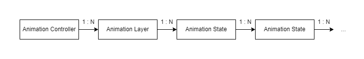 animation controller