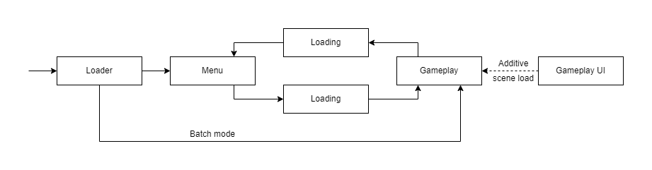 application loop