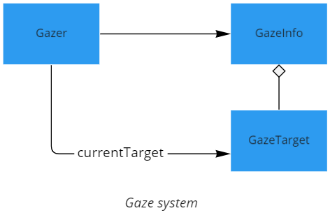 gaze system