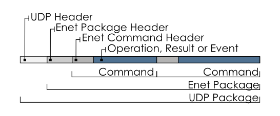 Binary Protocol Photon Engine