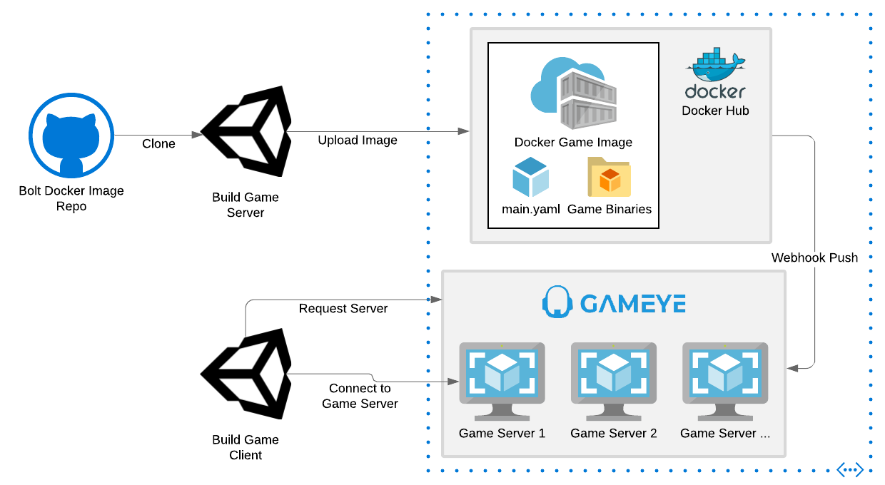 Unity Docker