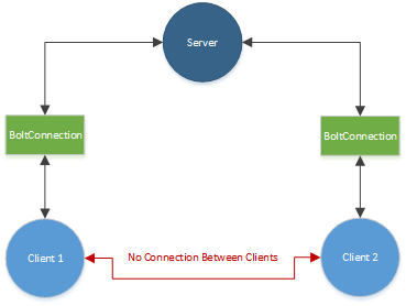 photon bolt: server & client model