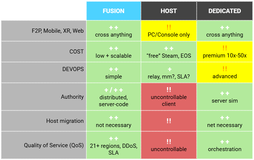 Comparison table between Fusion Shared and Unreal´s built-in client server approaches