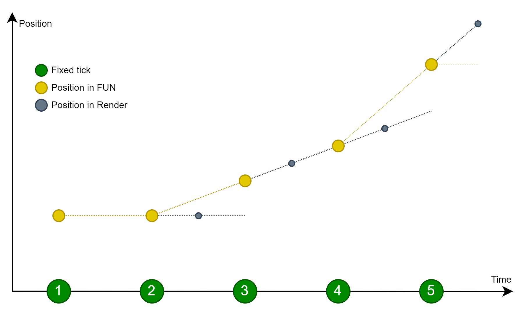 Render extrapolation