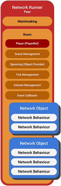 networkrunner in the hierarchy of core objects