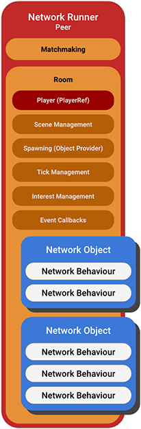 NetworkRunner in the Hierarchy of Core Objects