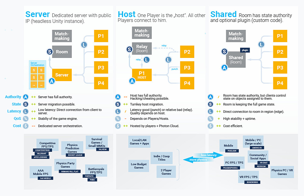 fusion network topologies