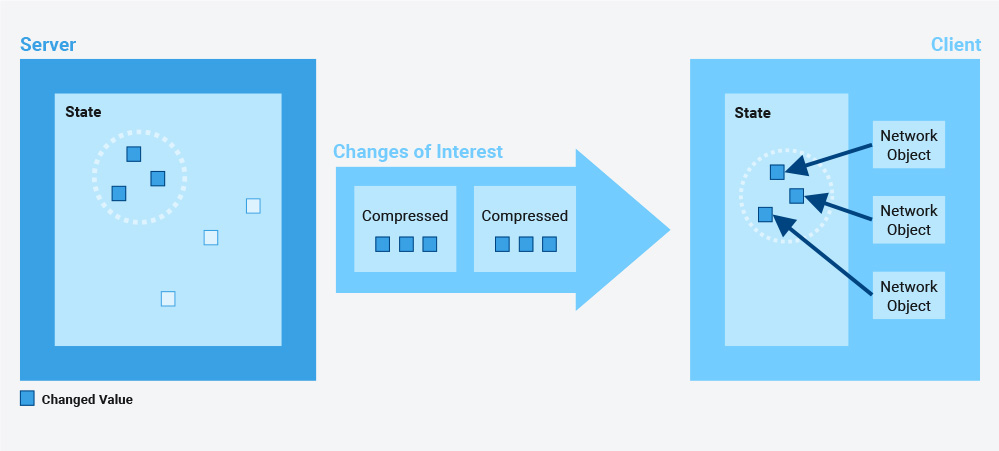 state transfer (eventual consistency)