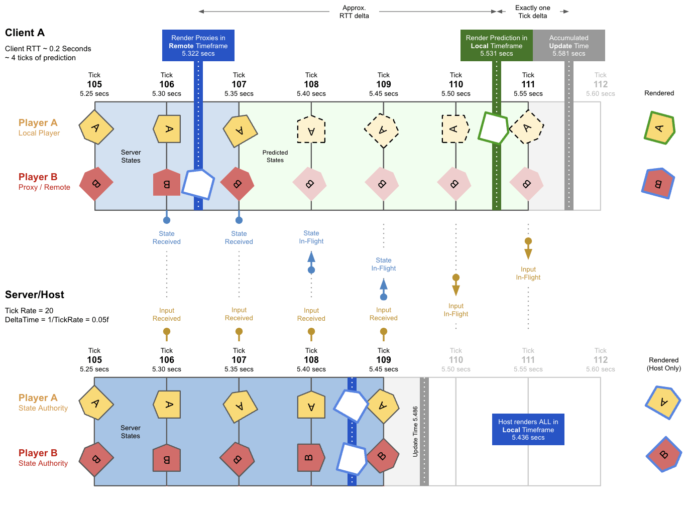 Client-Server Mode Timeframes
