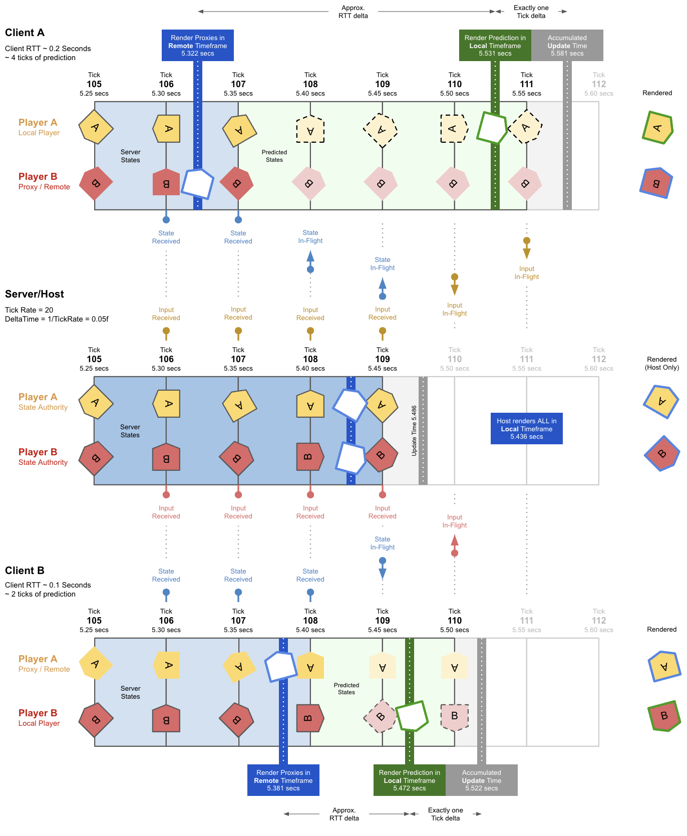 Client-Server Mode Timeframes