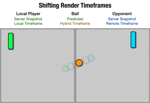 Aliasing in Render if Interpolation is not used.