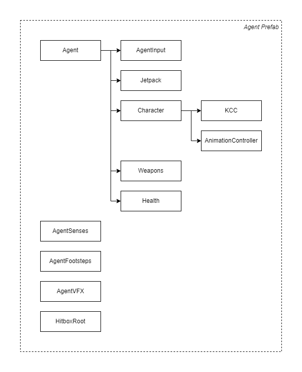 agent components