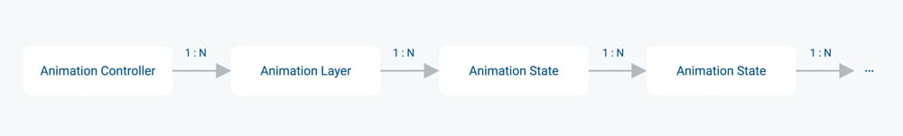 Animation Controller