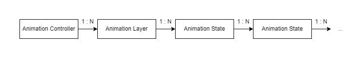 Animation Controller