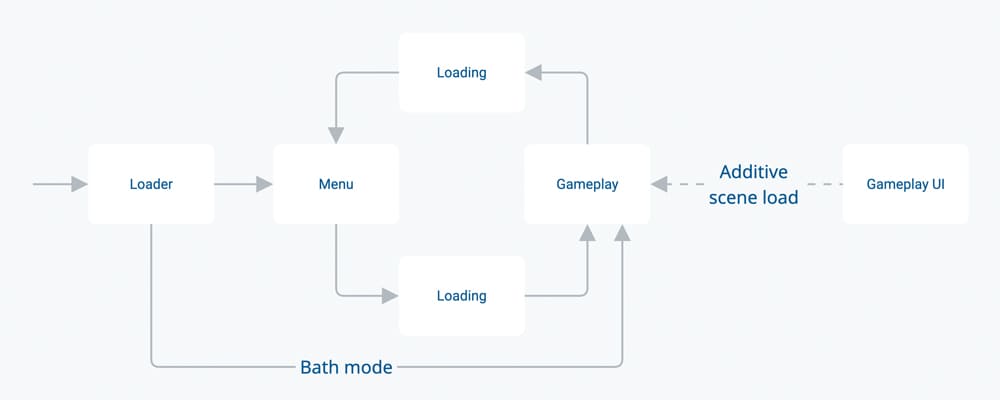 Application Loop