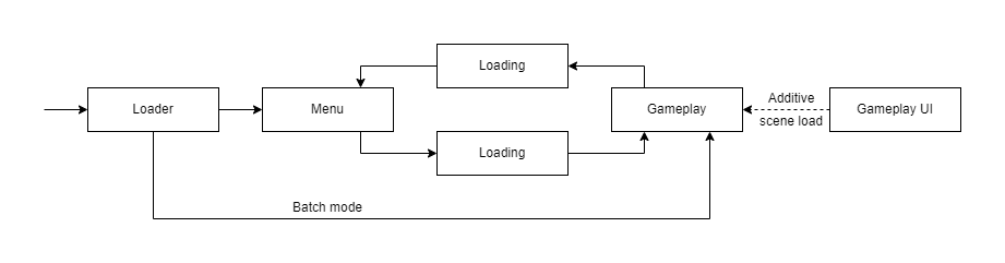 Application Loop