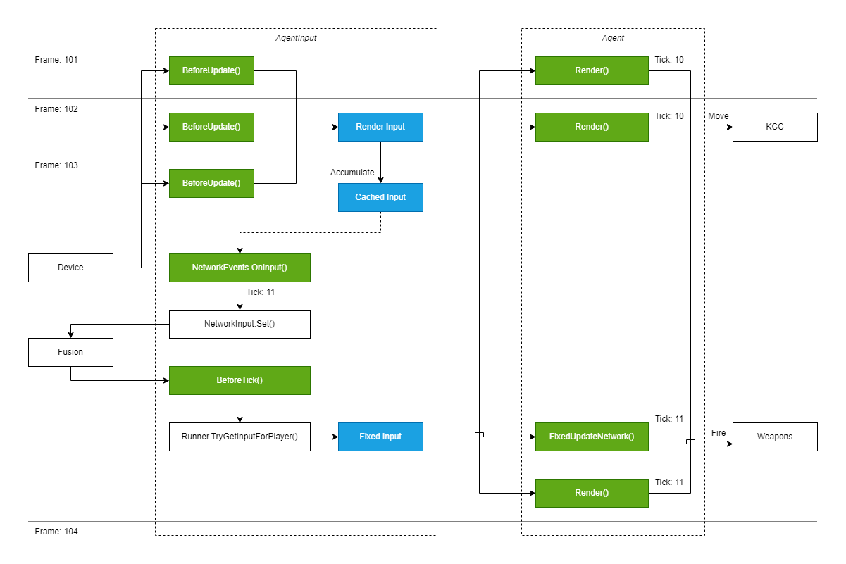 input processing