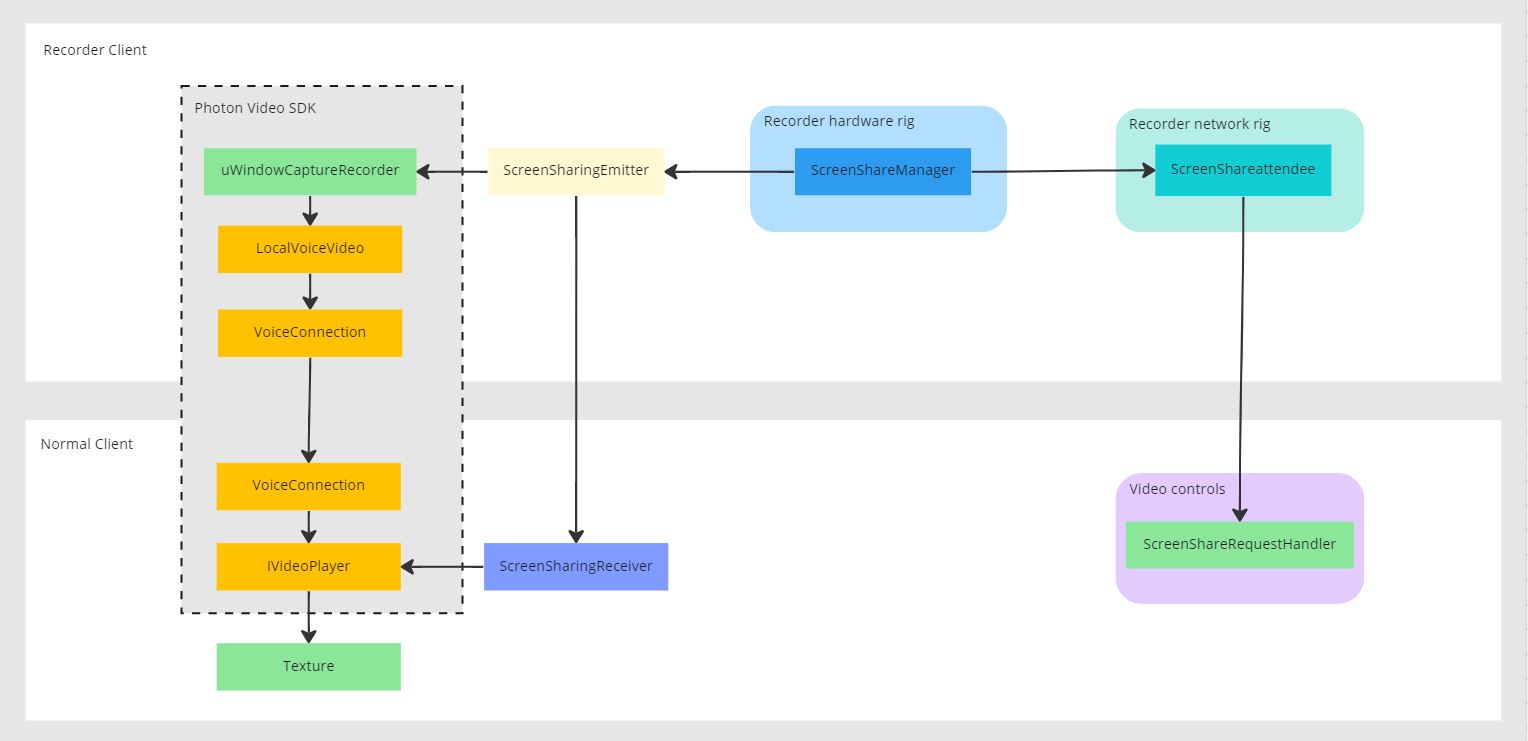 fusion stage screensharing - architecture overview