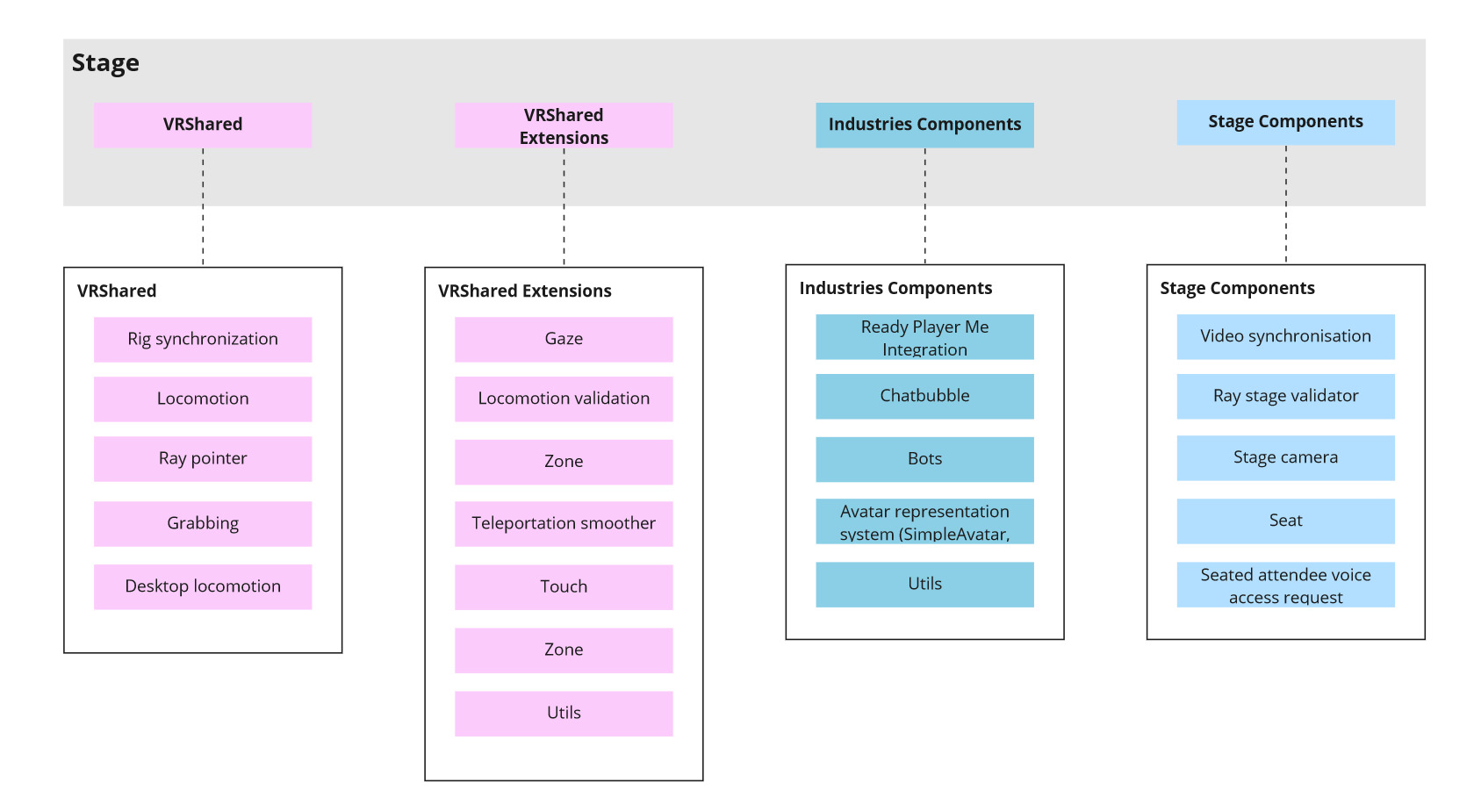 stage architecture overview