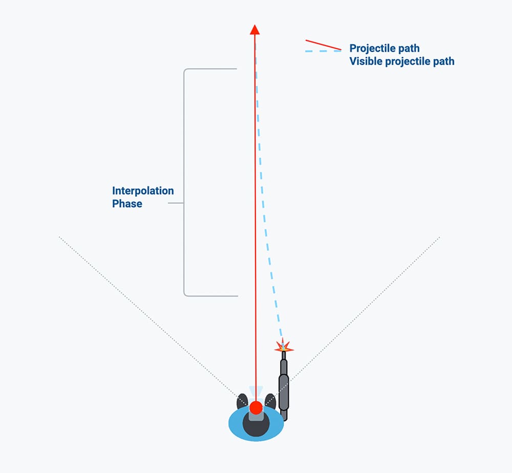 Projectile interpolation