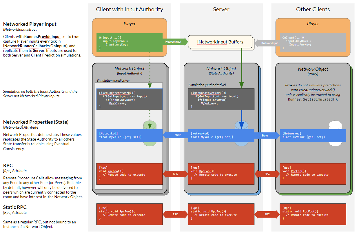 overview of the core fusion apis