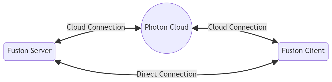 fusion peers connections