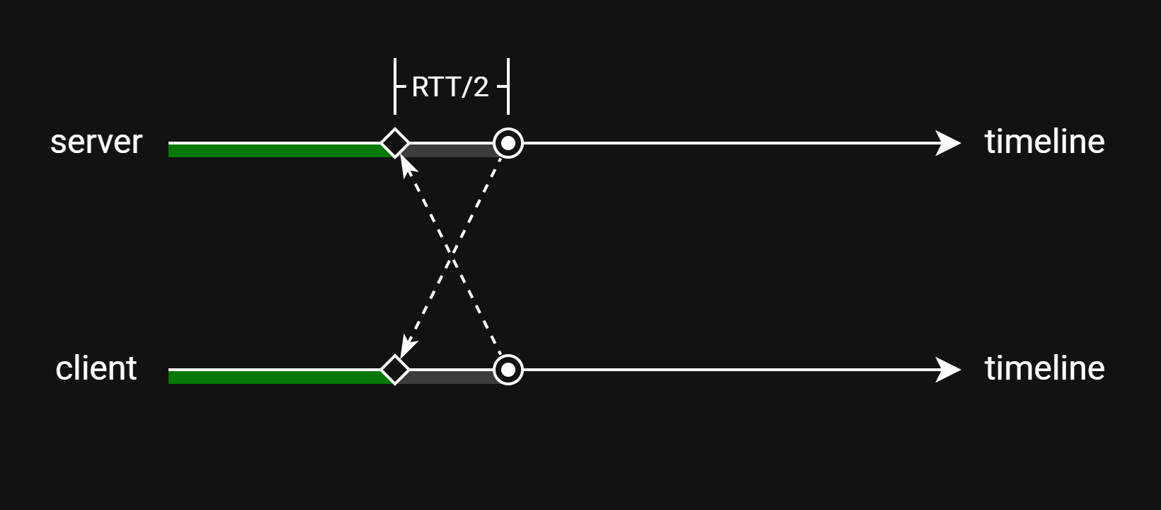 Latency