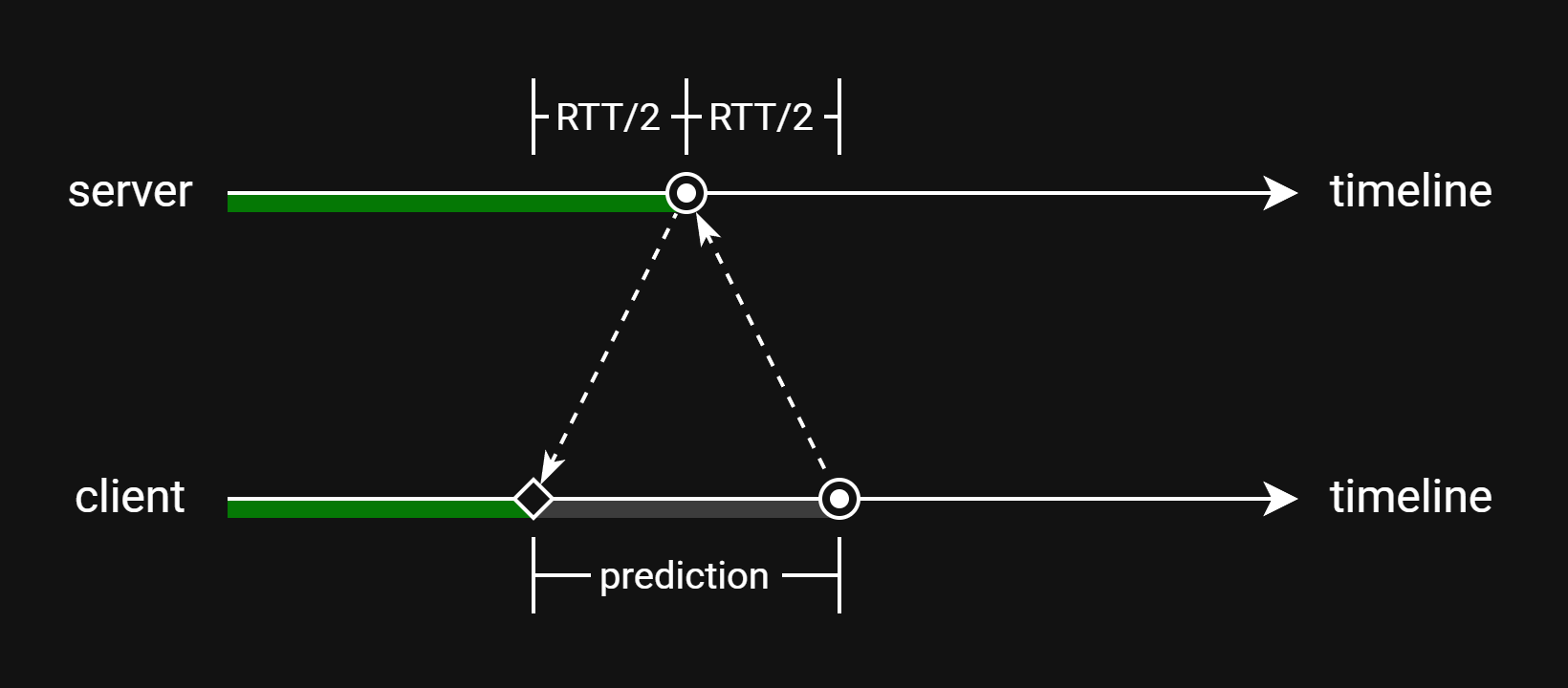 Prediction hiding latency