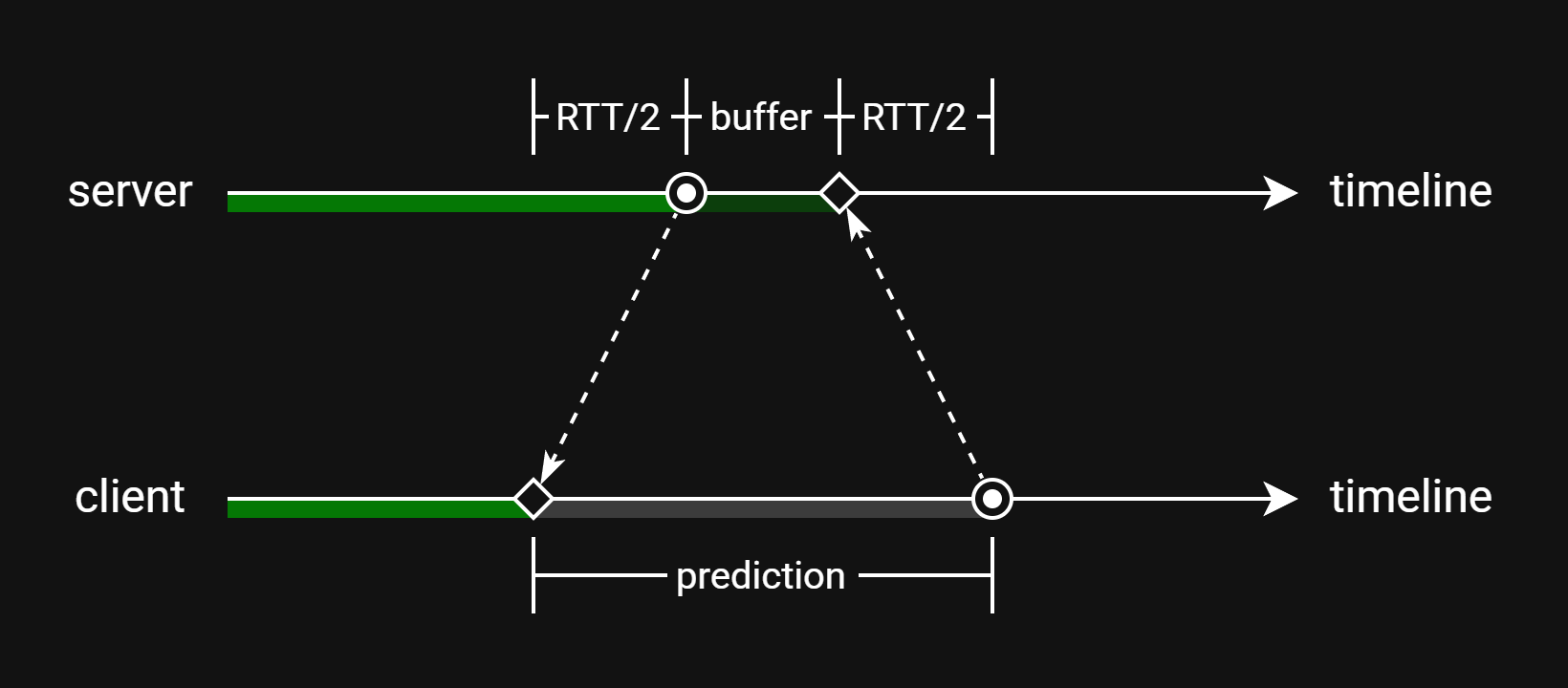 Prediction hiding latency and jitter