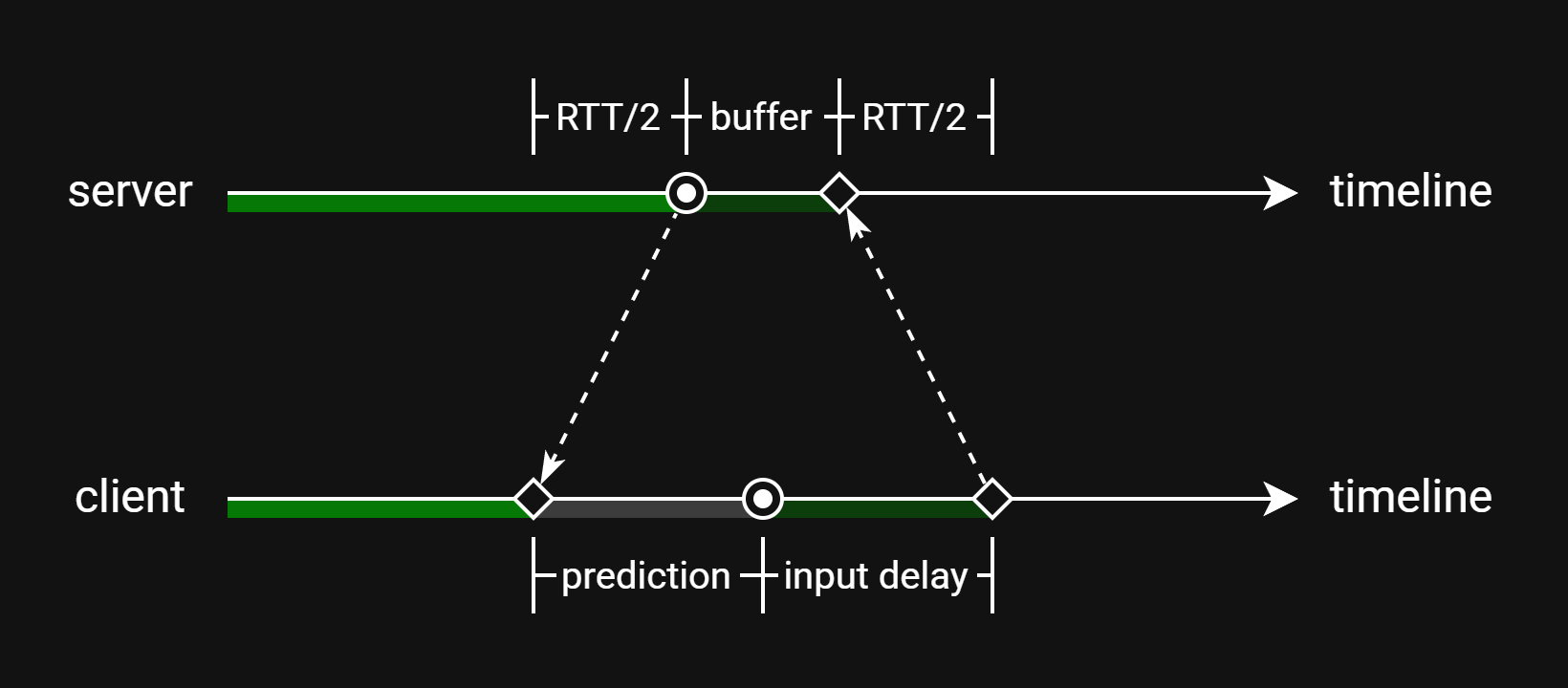 Prediction partially hiding latency and jitter