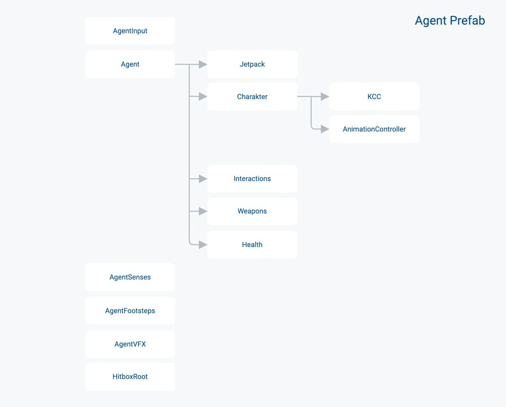 Agent Components