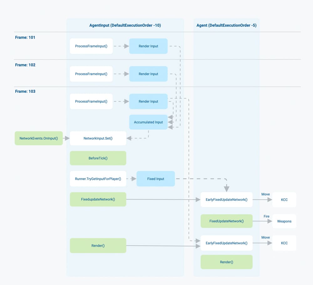Input Processing