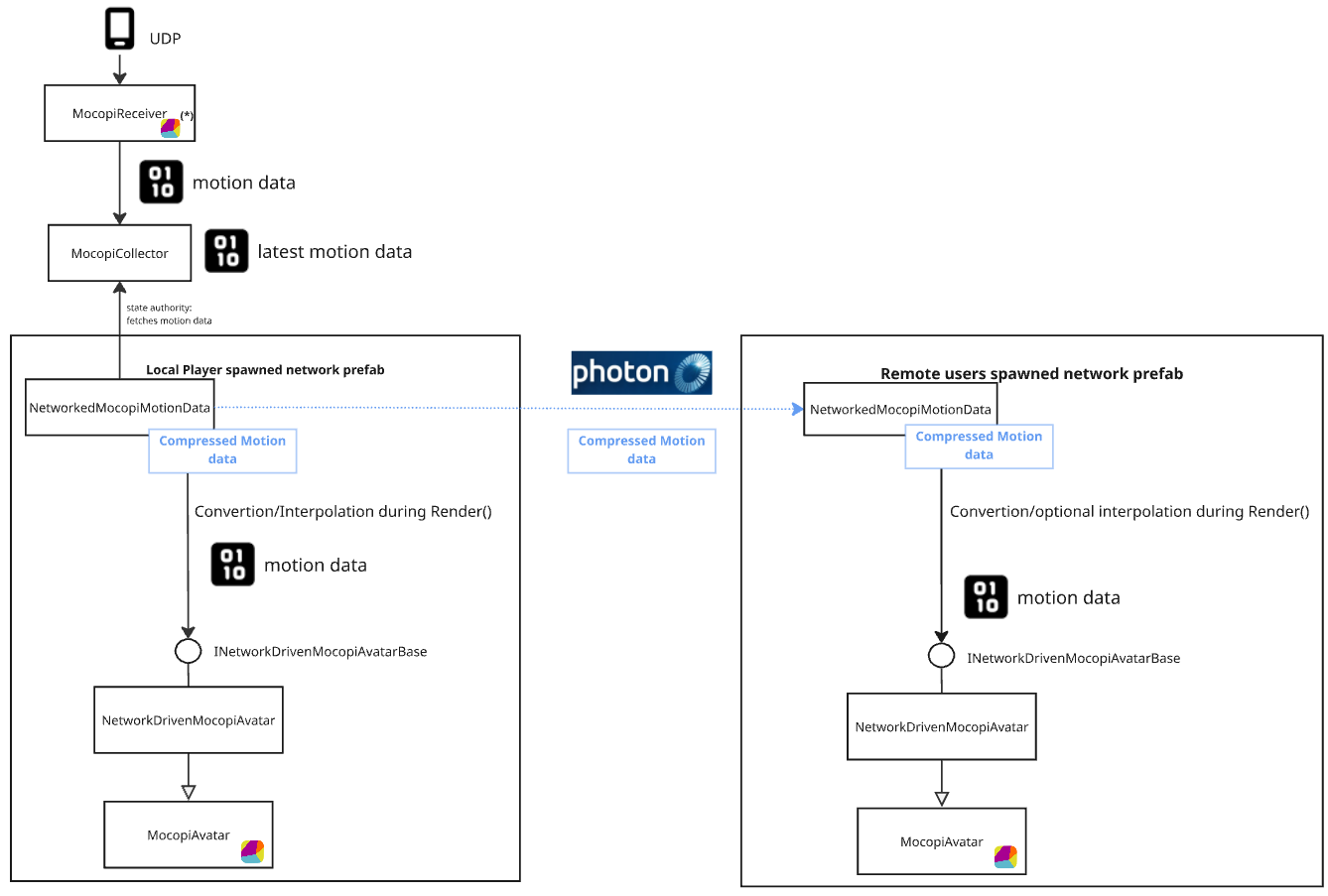 Motion Data Synchronization Architecture