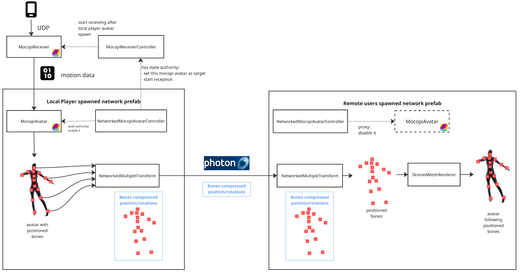 Position Synchronization Architecture