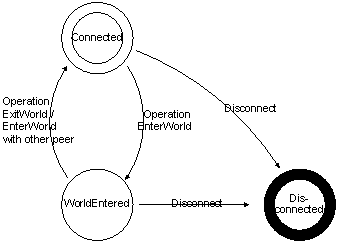 photon server: mmo peer state diagram