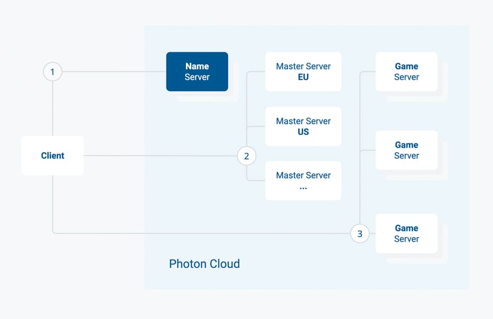 Photon Cloud Regions' Connect Flows