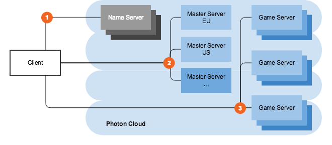 Photon Cloud Regions' Connect Flows