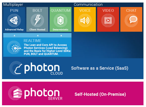 photon software layers