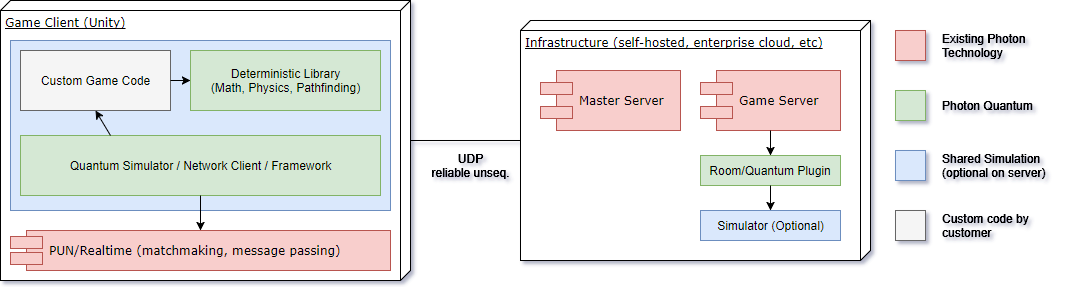 quantum architecture