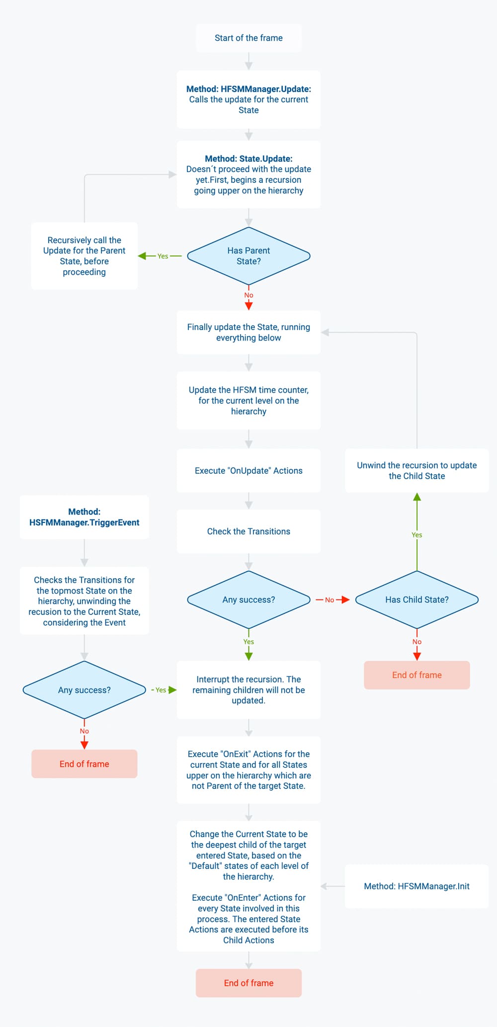 Commented Actions