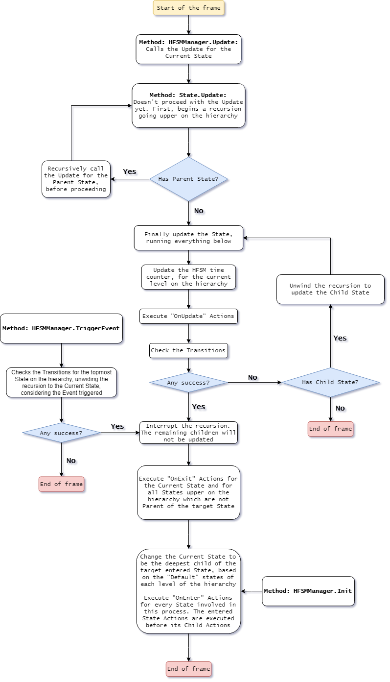 commented actions