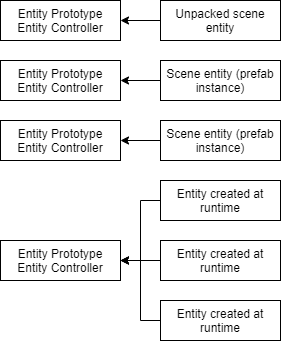 fps template entity structure
