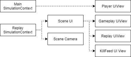 fps template - handling of different simulation contexts by scene services