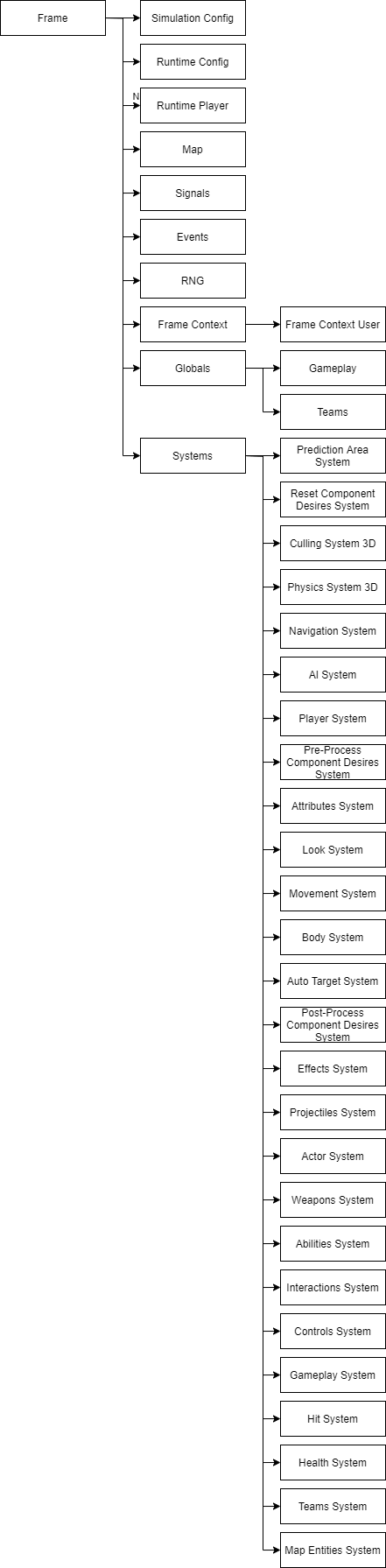 fps template simulation architecture diagram