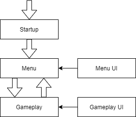 fps template scene flow diagram