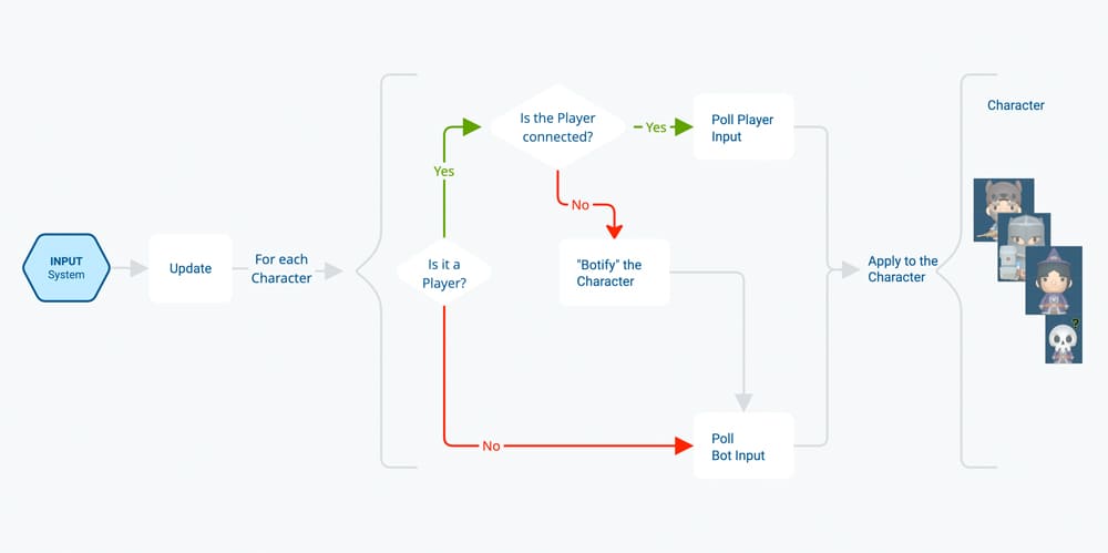 Input Polling