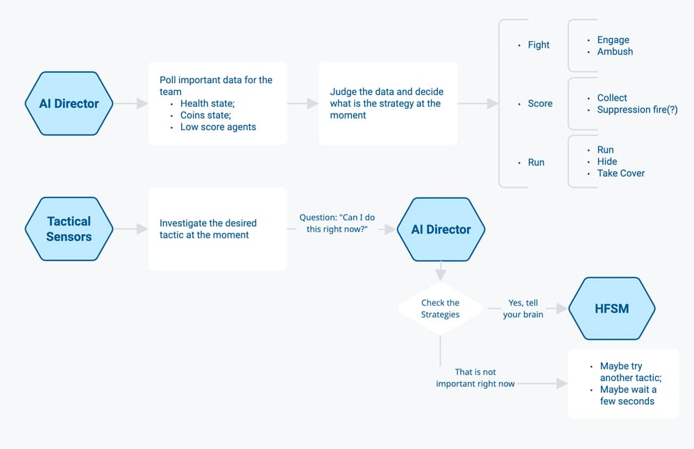 AI Strategy and Tactics