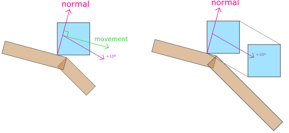 Fix Movement