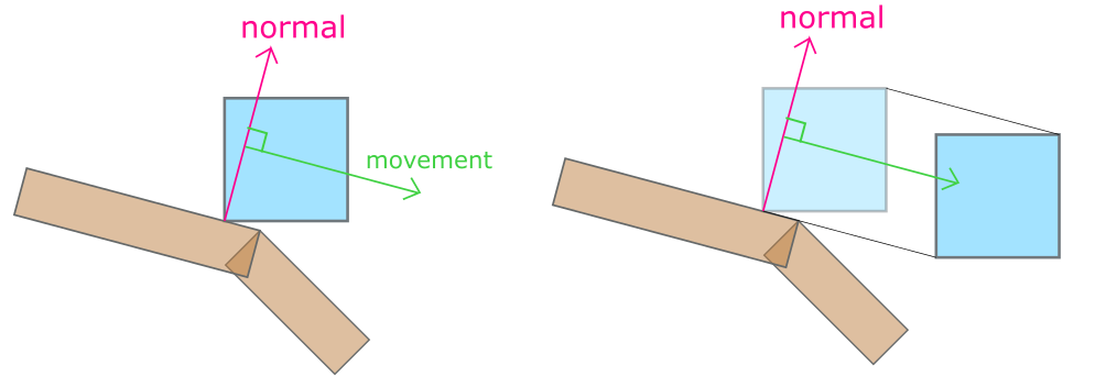 movement extrapolation