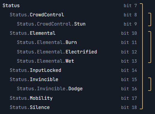 The Status family of an example database. Each bracket is a tag's descendant mask: its own bit plus the bit of every tag under it.